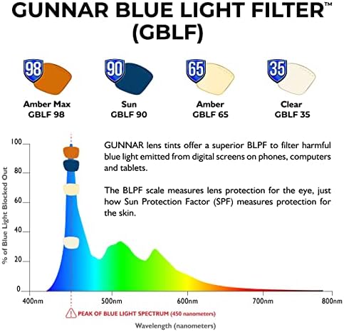 GUNNAR - Очила за игри и компютри от премиум-клас - Блокира 65% -98% Синя светлина - Riot