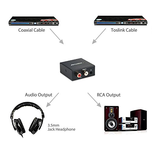 Аудиоконвертер, Цифрово-аналогов аудиодекодер AMANKA с цифрови оптични Toslink и коаксиальными входове за Аналогови изходи RCA и AUX вход 3.5 мм (за слушалки), Оптичен кабел в