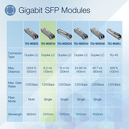 TRENDnet SFP Однорежимный LCD модул 4-Pack, TEG-MGBS10/4, За однорежимного оптоволокна, на разстояние до 10 км (6,2 Мили), Gigabit ethernet SFP, поддържа скорост до 1,25 Gbit/s, IEEE 802.3 z Gigabit Ethernet, дожив?